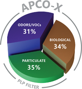 APCO-X pie chart